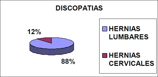 Discopatías, proporción según tipos de hernias